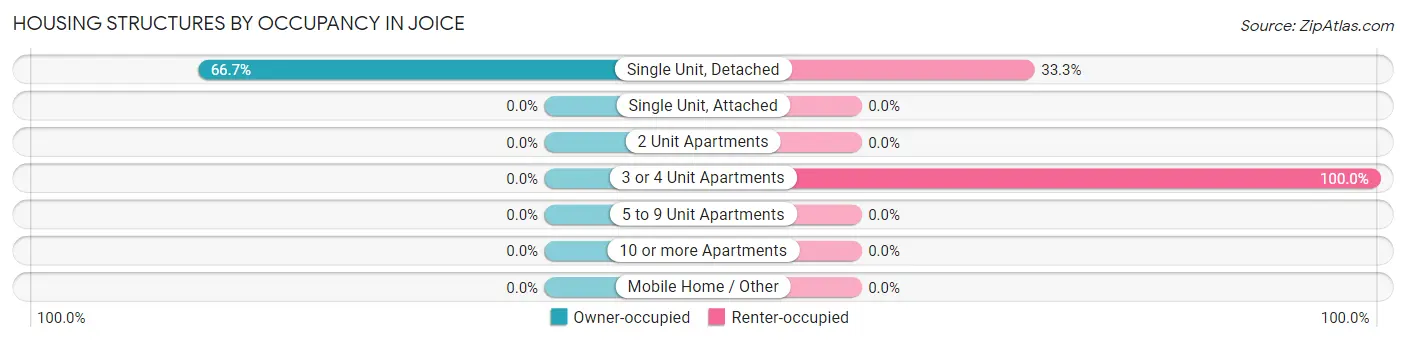 Housing Structures by Occupancy in Joice