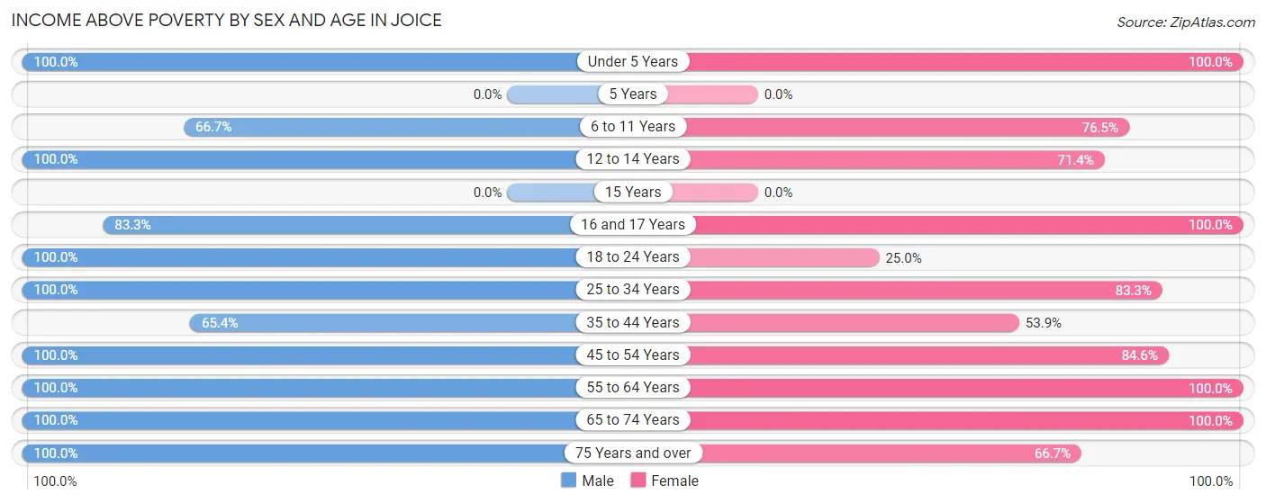 Income Above Poverty by Sex and Age in Joice