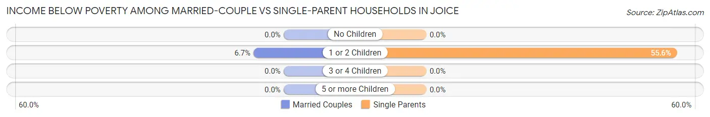 Income Below Poverty Among Married-Couple vs Single-Parent Households in Joice