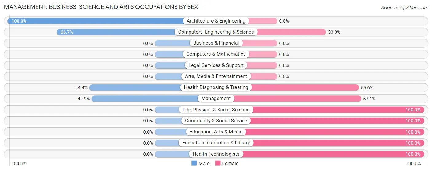 Management, Business, Science and Arts Occupations by Sex in Joice