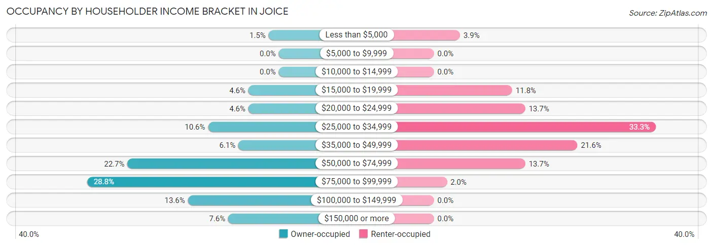 Occupancy by Householder Income Bracket in Joice