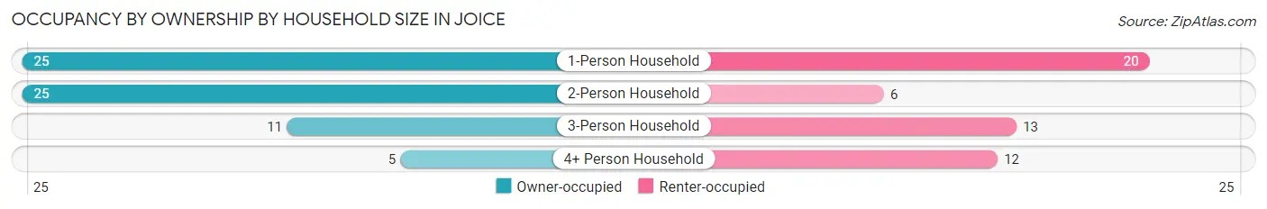 Occupancy by Ownership by Household Size in Joice