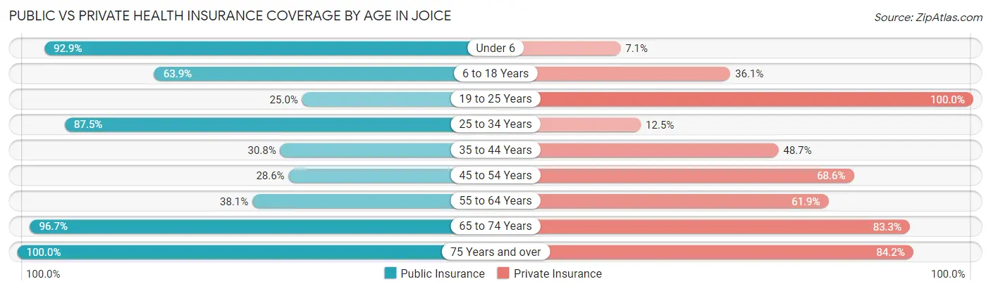 Public vs Private Health Insurance Coverage by Age in Joice