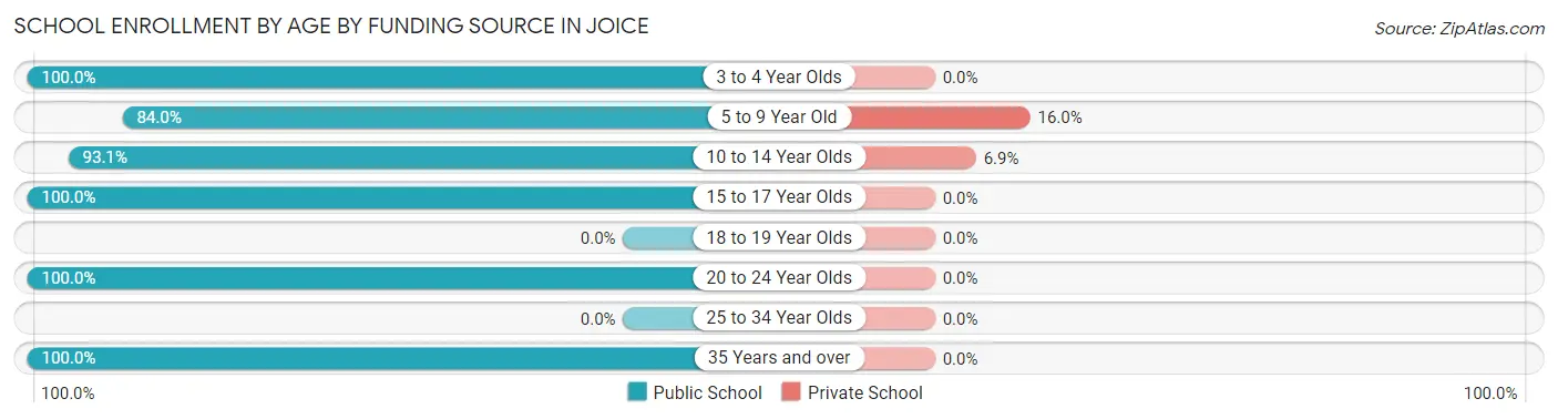 School Enrollment by Age by Funding Source in Joice