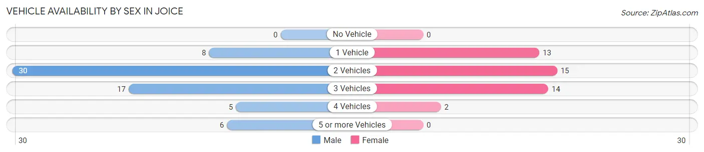 Vehicle Availability by Sex in Joice