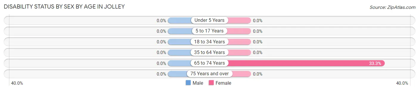 Disability Status by Sex by Age in Jolley