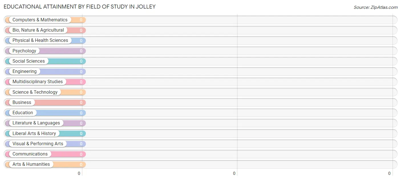Educational Attainment by Field of Study in Jolley