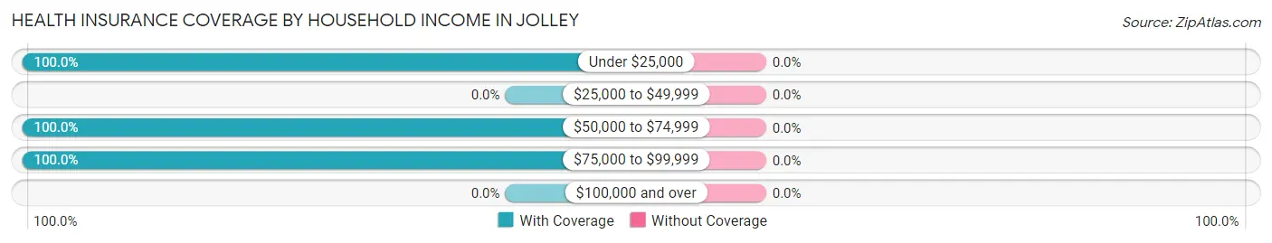 Health Insurance Coverage by Household Income in Jolley