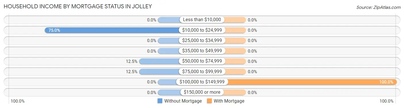 Household Income by Mortgage Status in Jolley