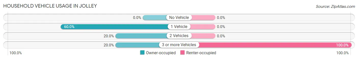 Household Vehicle Usage in Jolley