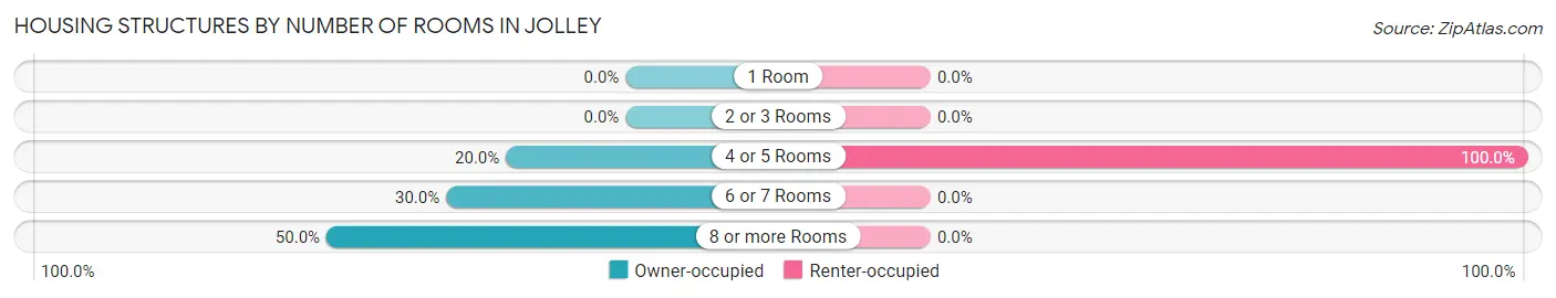 Housing Structures by Number of Rooms in Jolley