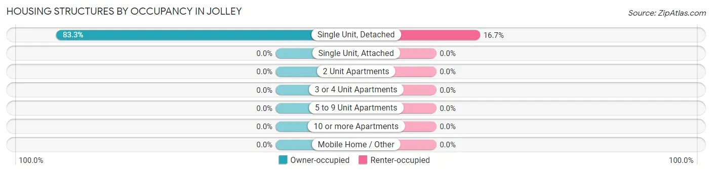 Housing Structures by Occupancy in Jolley