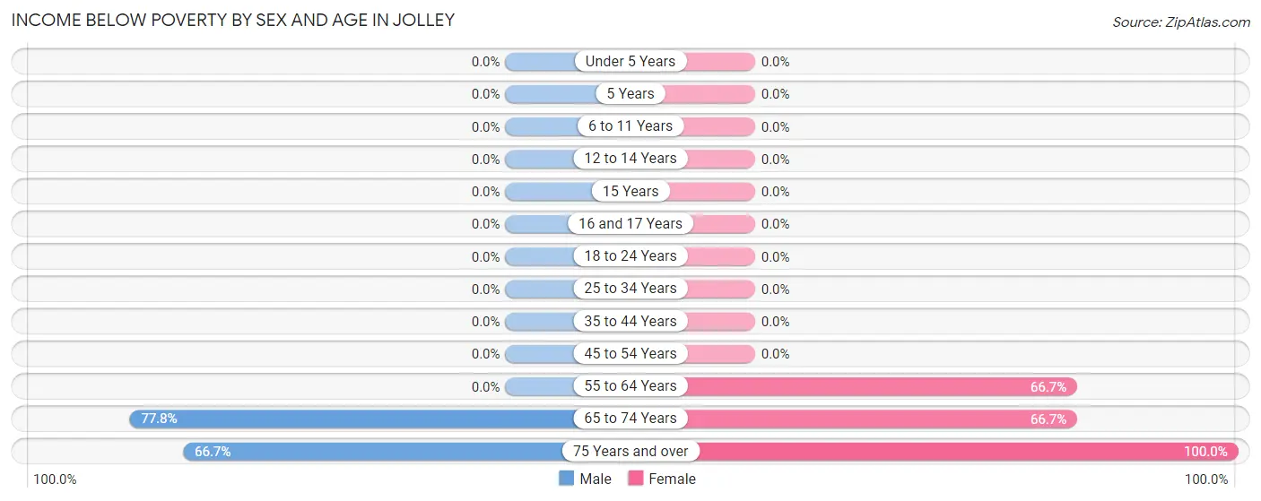 Income Below Poverty by Sex and Age in Jolley