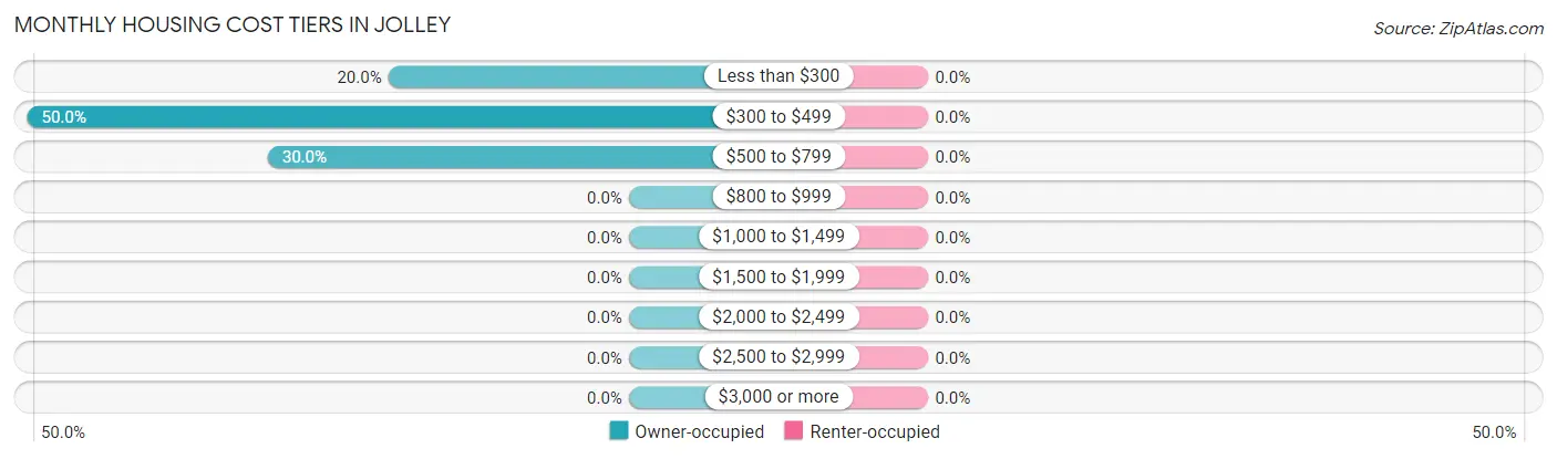 Monthly Housing Cost Tiers in Jolley