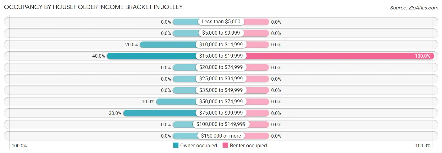 Occupancy by Householder Income Bracket in Jolley