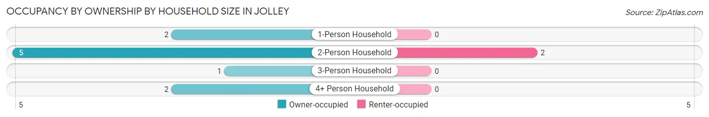 Occupancy by Ownership by Household Size in Jolley