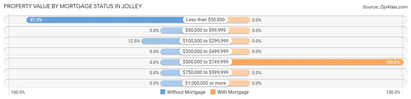 Property Value by Mortgage Status in Jolley