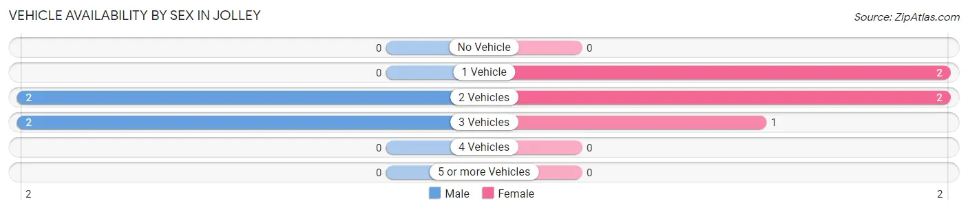 Vehicle Availability by Sex in Jolley