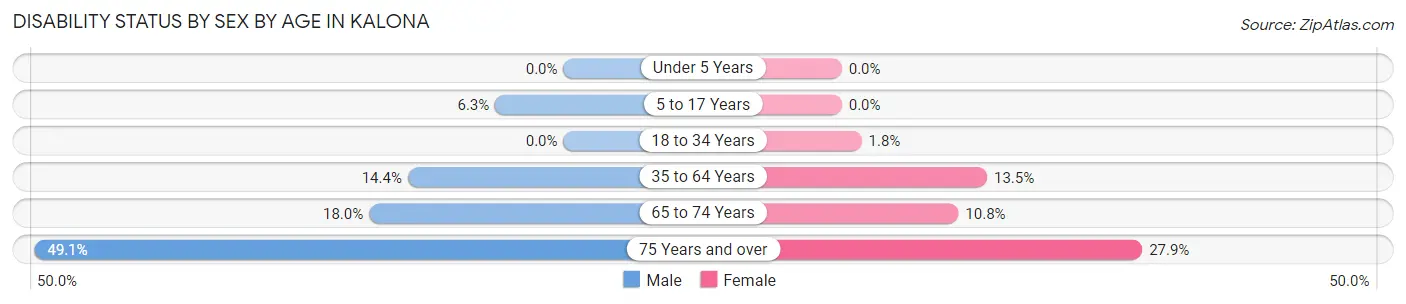Disability Status by Sex by Age in Kalona