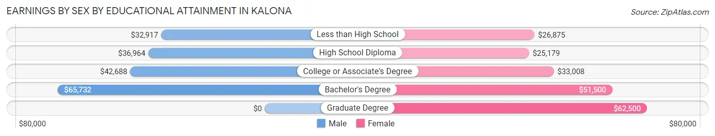 Earnings by Sex by Educational Attainment in Kalona