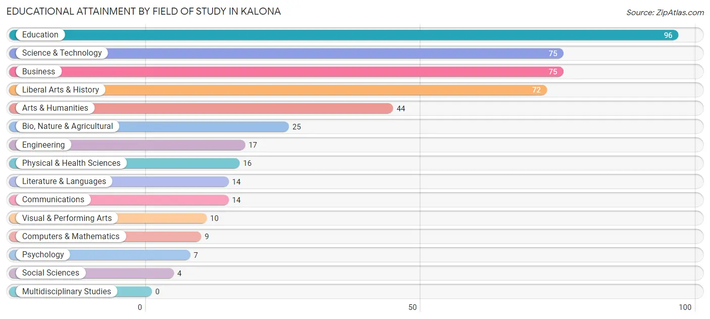 Educational Attainment by Field of Study in Kalona