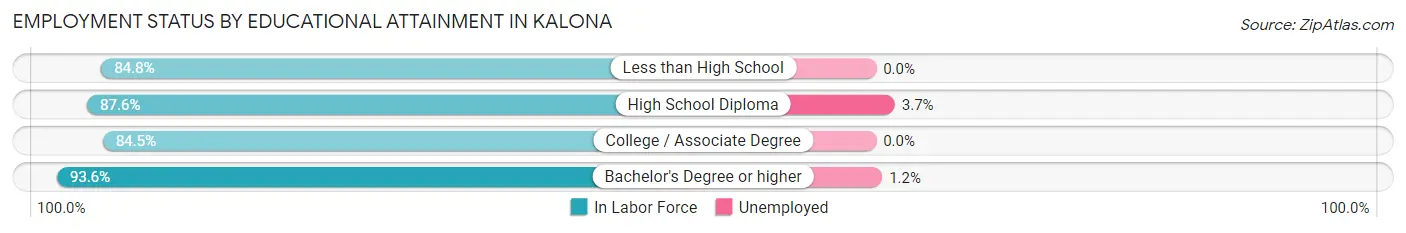 Employment Status by Educational Attainment in Kalona