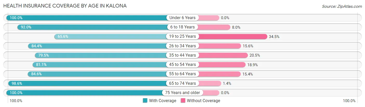 Health Insurance Coverage by Age in Kalona