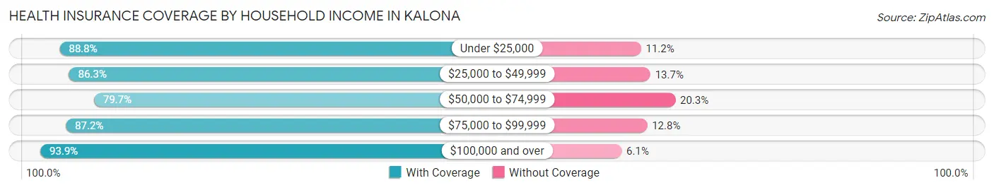 Health Insurance Coverage by Household Income in Kalona