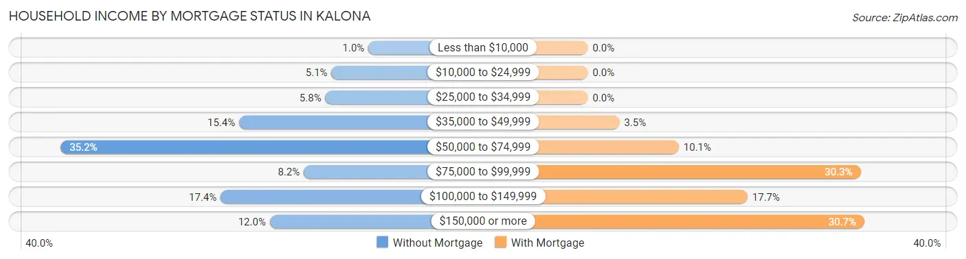 Household Income by Mortgage Status in Kalona