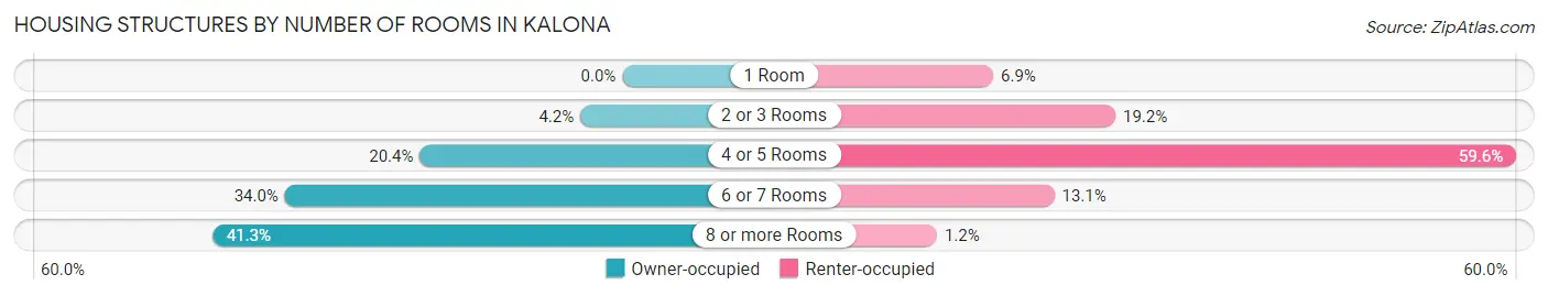 Housing Structures by Number of Rooms in Kalona