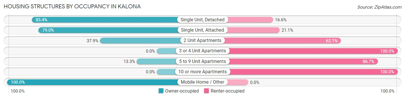 Housing Structures by Occupancy in Kalona