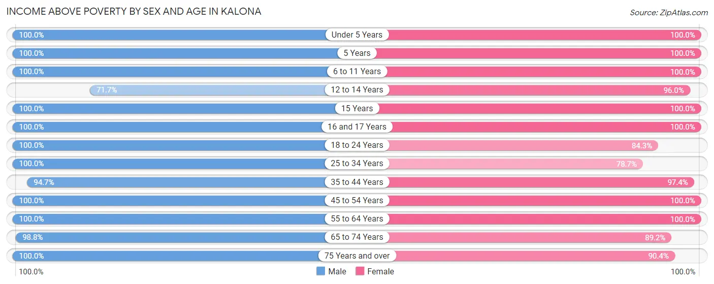 Income Above Poverty by Sex and Age in Kalona