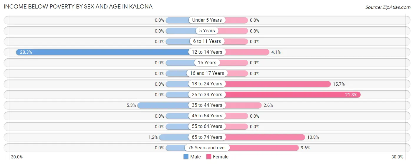 Income Below Poverty by Sex and Age in Kalona