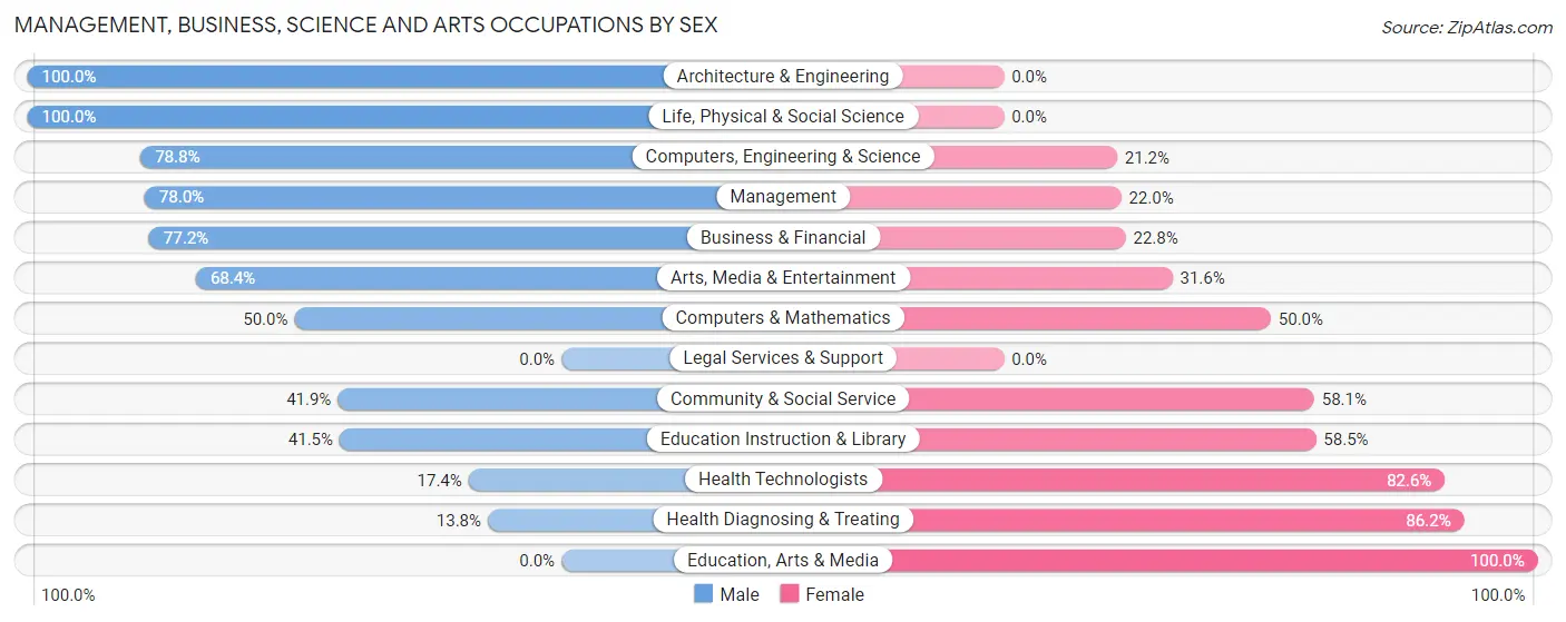 Management, Business, Science and Arts Occupations by Sex in Kalona