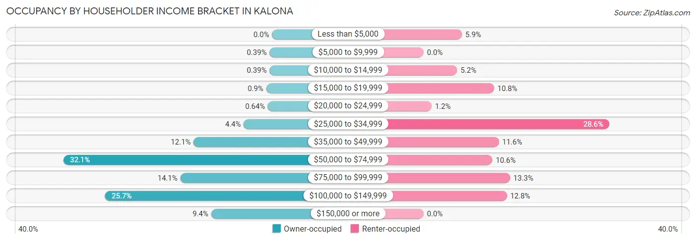 Occupancy by Householder Income Bracket in Kalona