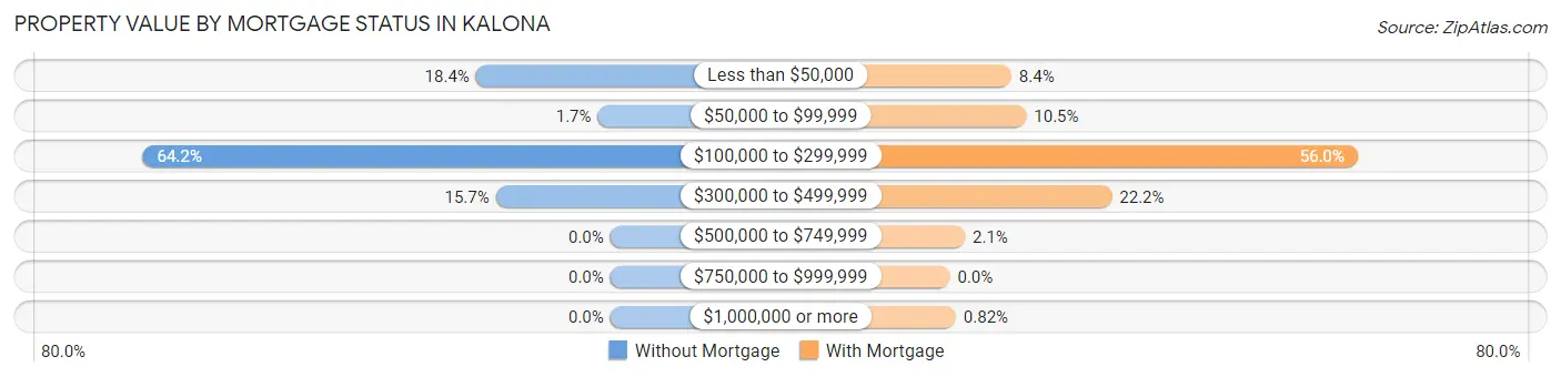 Property Value by Mortgage Status in Kalona