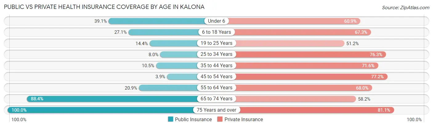 Public vs Private Health Insurance Coverage by Age in Kalona