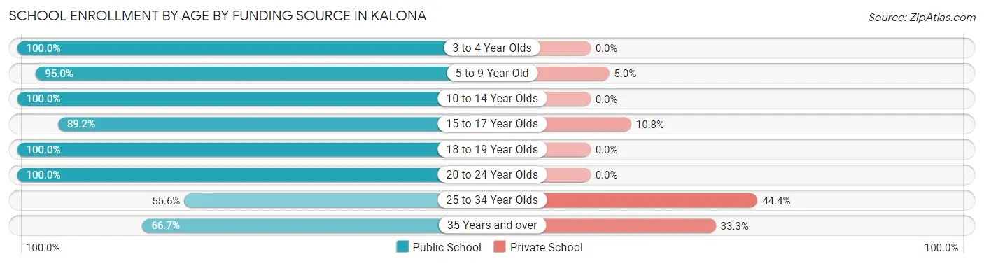 School Enrollment by Age by Funding Source in Kalona
