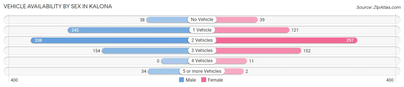 Vehicle Availability by Sex in Kalona