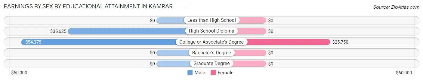 Earnings by Sex by Educational Attainment in Kamrar