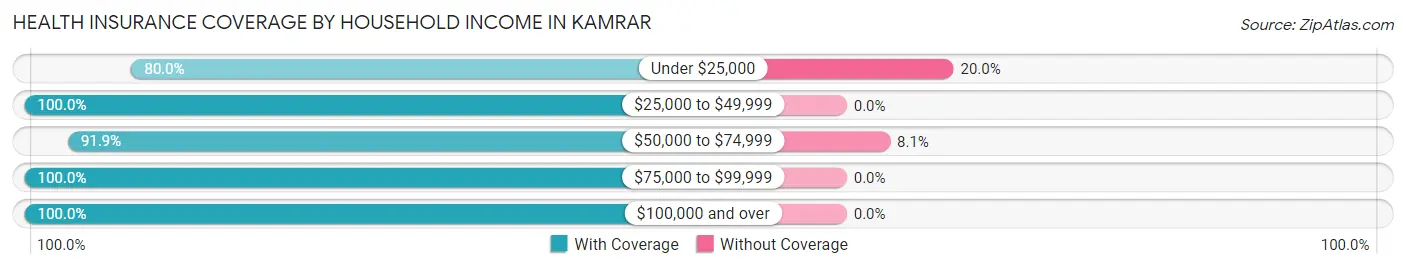 Health Insurance Coverage by Household Income in Kamrar