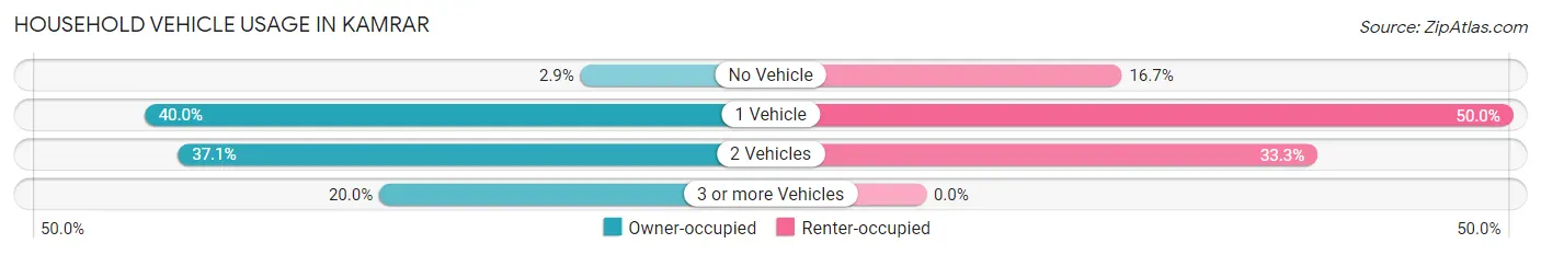 Household Vehicle Usage in Kamrar