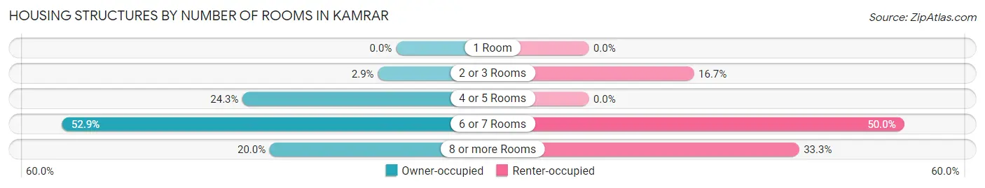 Housing Structures by Number of Rooms in Kamrar