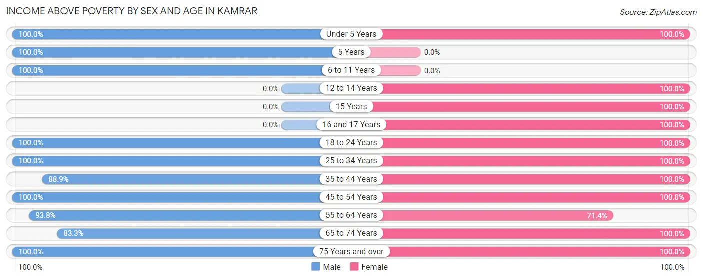 Income Above Poverty by Sex and Age in Kamrar