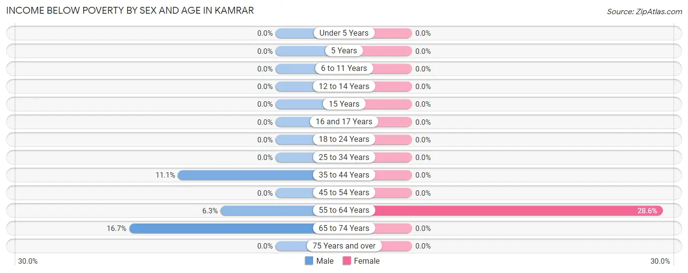 Income Below Poverty by Sex and Age in Kamrar