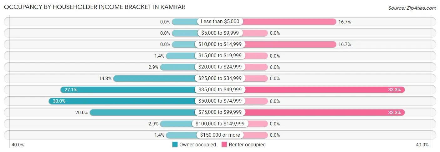Occupancy by Householder Income Bracket in Kamrar