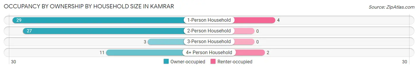 Occupancy by Ownership by Household Size in Kamrar