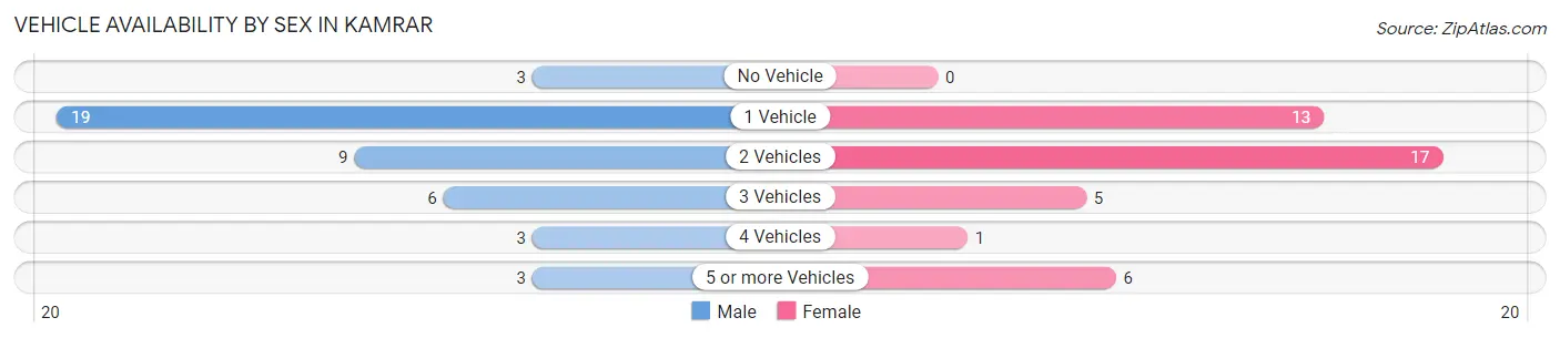 Vehicle Availability by Sex in Kamrar