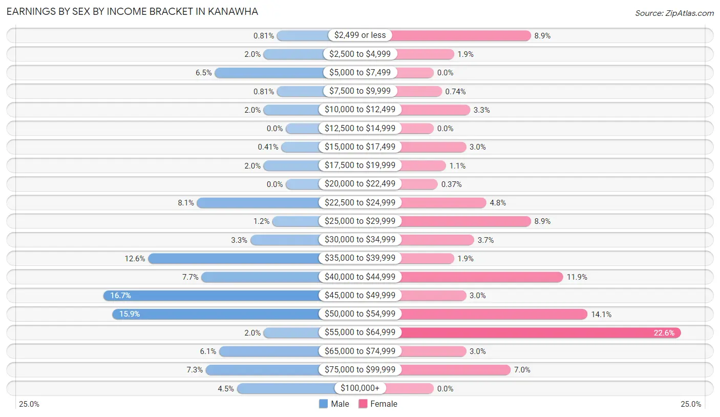 Earnings by Sex by Income Bracket in Kanawha