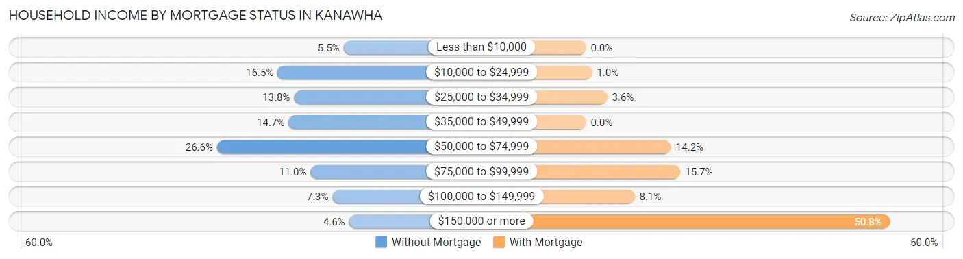 Household Income by Mortgage Status in Kanawha